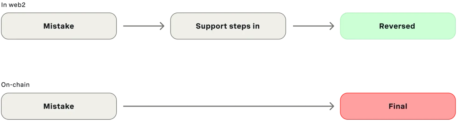 Two flows. In web2: mistake, support steps in, reversed. On-chain: mistake, final.