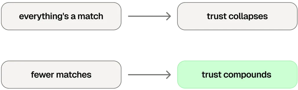 Two flows: “everything’s a match” leads to “trust collapses”; “fewer matches” leads to “trust compounds”.