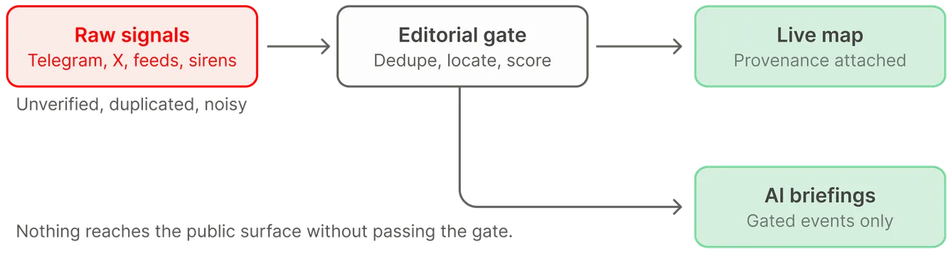 Signal pipeline: raw signals (Telegram, X, feeds, sirens — unverified, duplicated, noisy) pass an editorial gate (dedupe, locate, score) before reaching the live map with provenance attached and the AI briefings. Nothing reaches the public surface without passing the gate.
