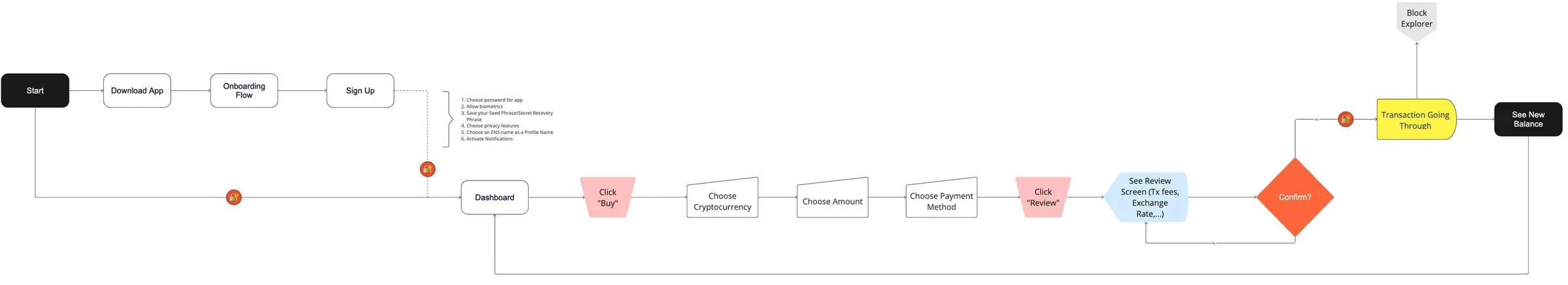 Flow chart of the wallet top-up: download, onboarding and sign-up, then choosing cryptocurrency, amount and payment method, reviewing and confirming, to the new balance.