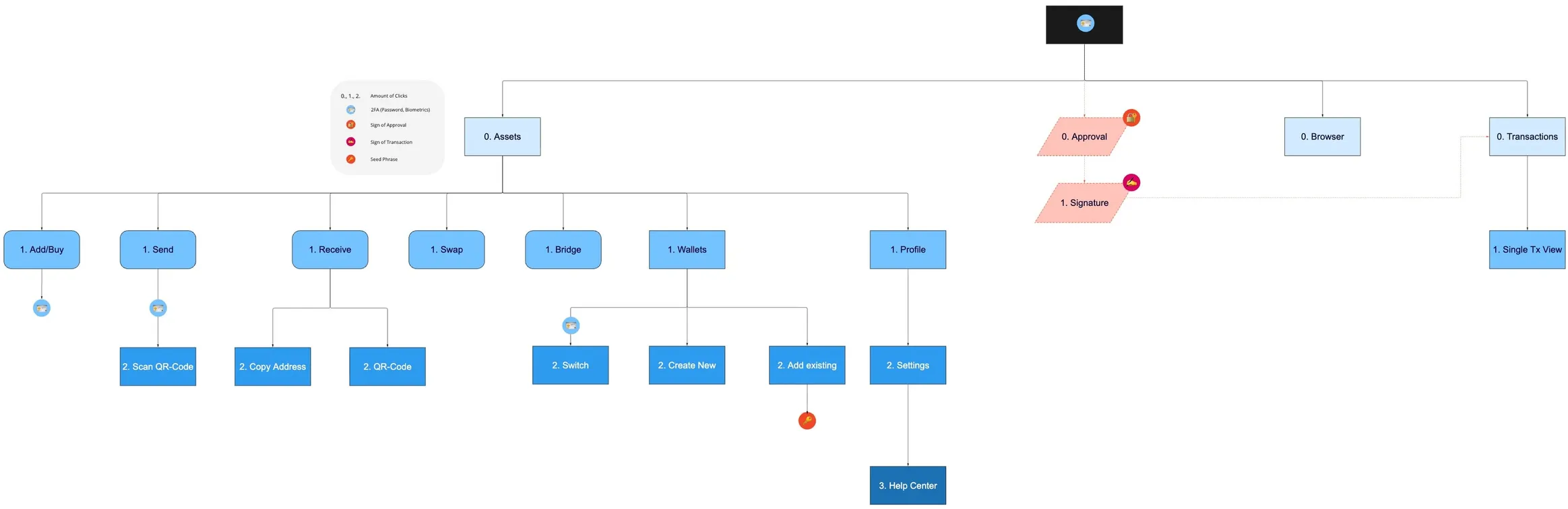 Information architecture tree: assets, approval and signature, browser and transactions at the top level, with actions such as buy, send, receive, swap, bridge, wallets and profile below.