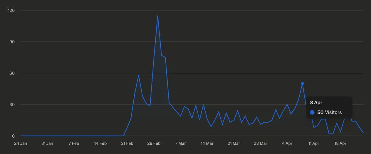 Line chart of daily visitors from late January to mid April, with a peak of about 120 at the end of February and a tooltip showing 50 visitors on 8 April.